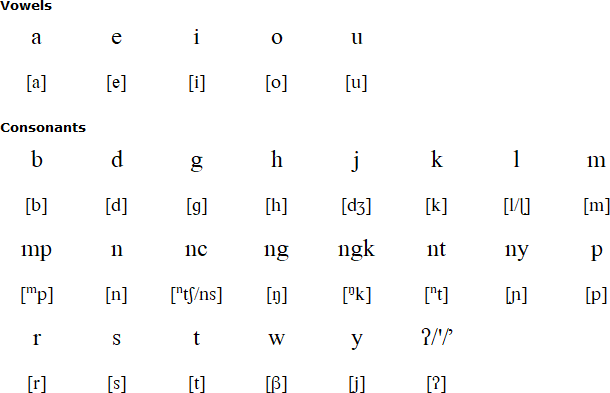 Uma alphabet and pronunciation