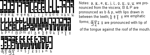 Ü'üqoqoimbözhiighu alphabet