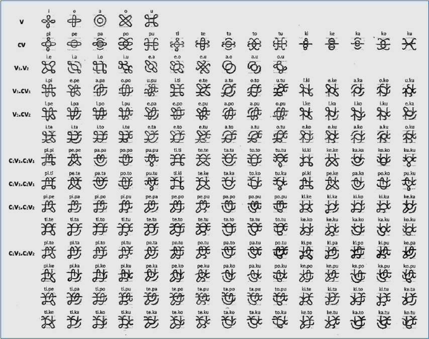 Uriovakiro - the 195 Basic Uriovakiro Syllabograms