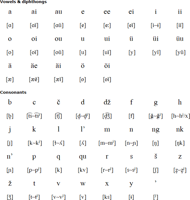 Veps pronunciation