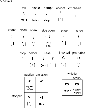 Visible Speech IPA modifiers