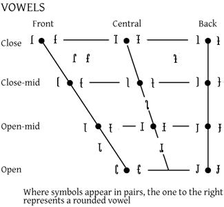 IPA vowel chart with Visible Speech symbols