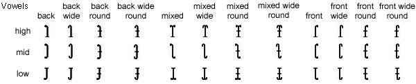 Visible Speech vowels