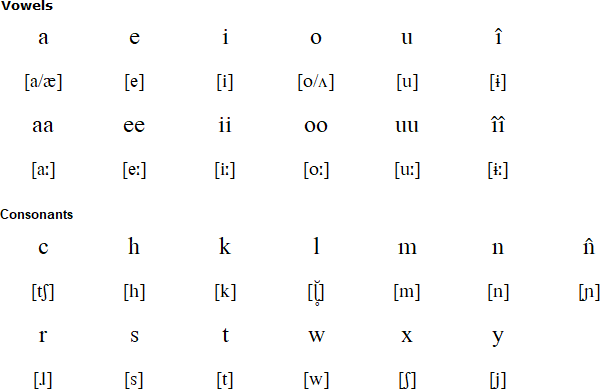 Waiwai alphabet and pronunciation