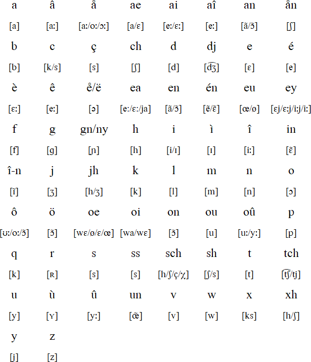 Walloon pronunciation