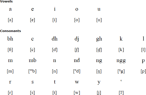 Wejewa alphabet and pronunciation