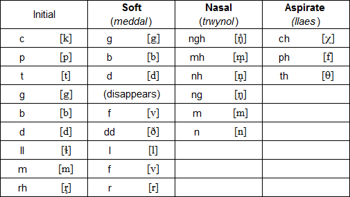 Welsh mutations