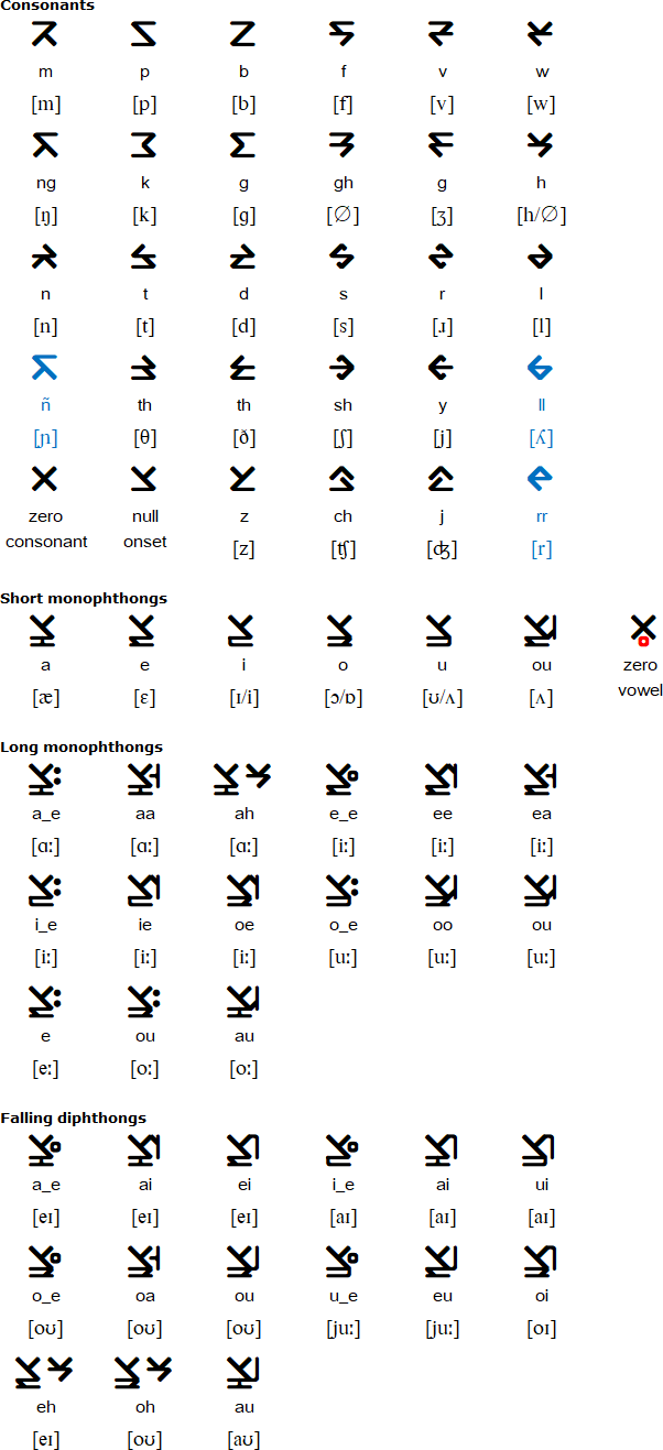 Western Script consonants