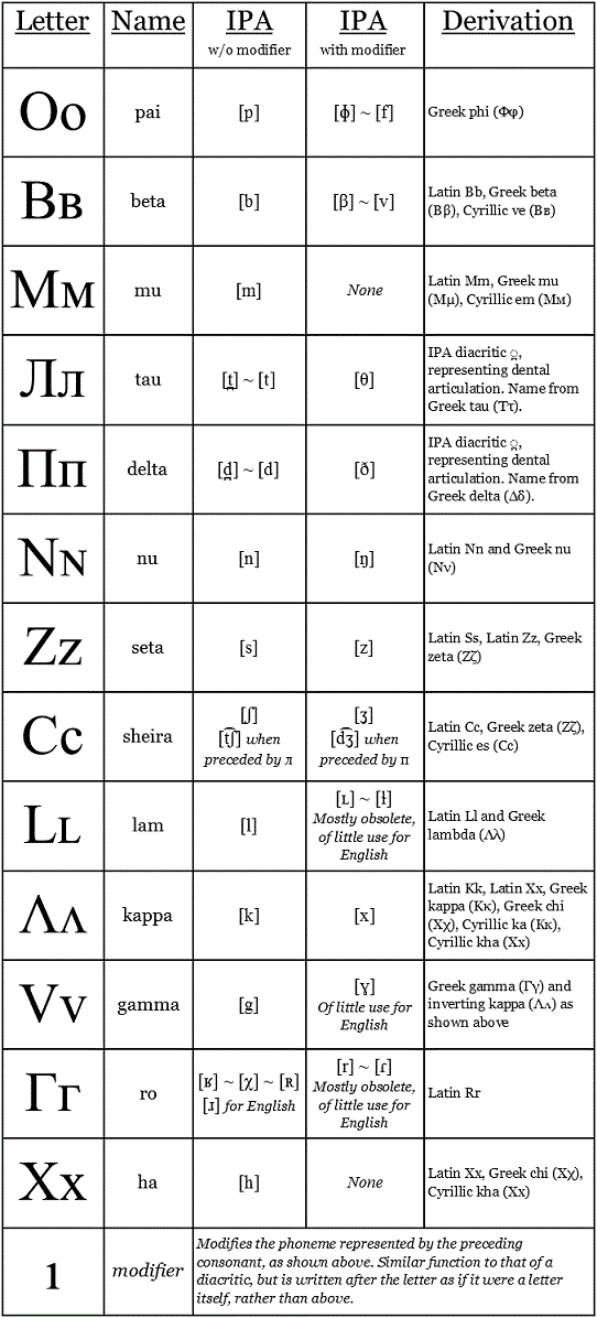 Westonian consonants