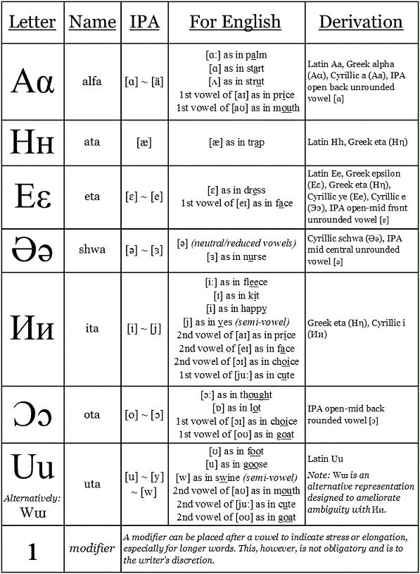 Westonian vowels