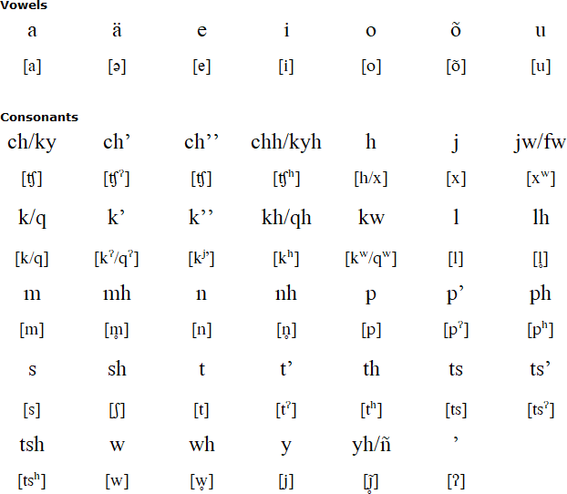 Wichí Lhamtés Güisnay alphabet and pronunciation