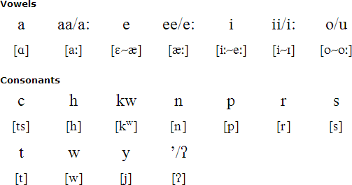 Wichita alphabet and pronunciation