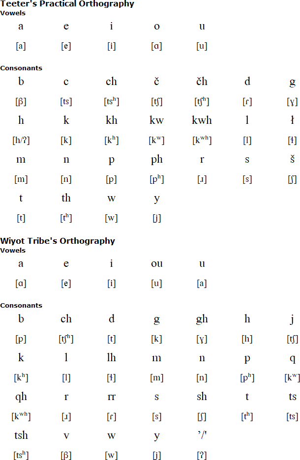 Wiyot alphabet and pronunciation