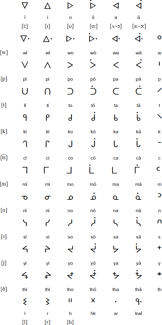 Syllabics for Woods Cree