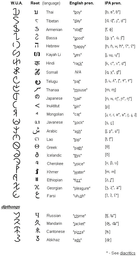 W.U.A. digital consonants