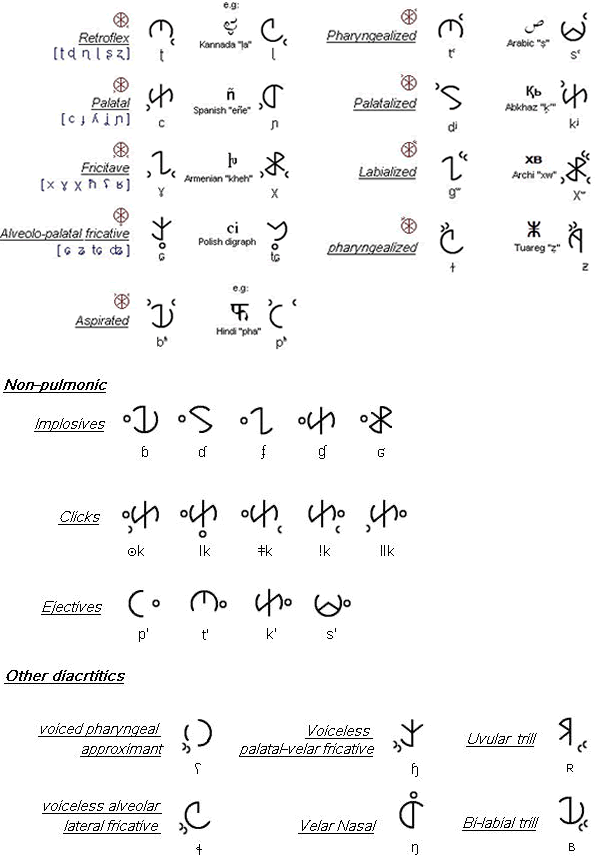 World Unity Alphabet consonant diacritics