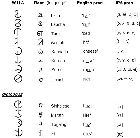 World Unity Alphabet vowels