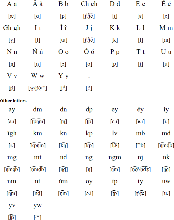 Yele alphabet and pronunciation