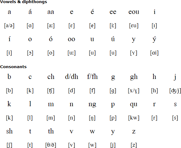 Yola pronunciation