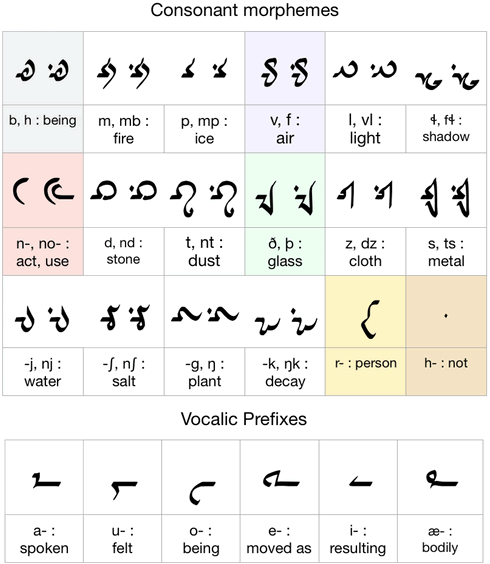 Yufrabiz consonant morphemes