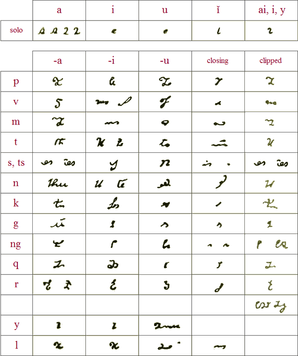 Yugtun Syllabary