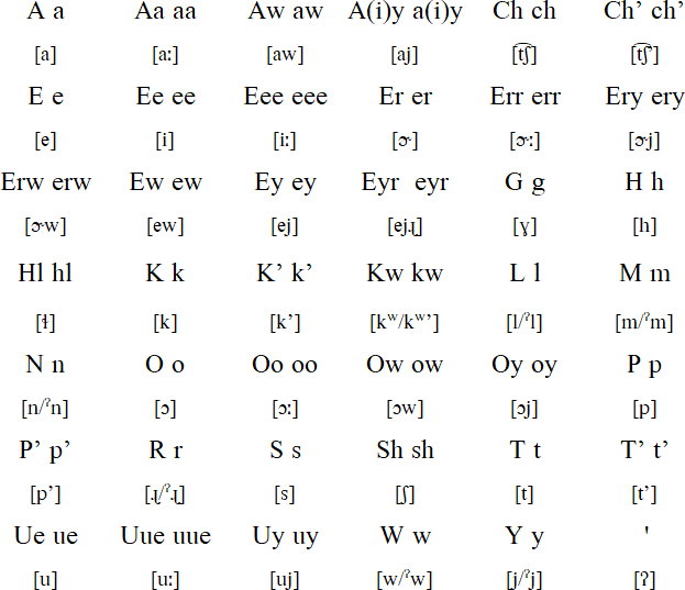 New Yurok Alphabet