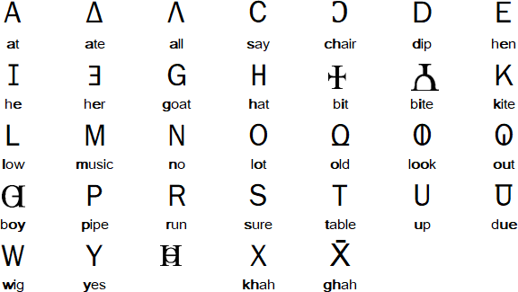 Unifon alphabet for Yurok