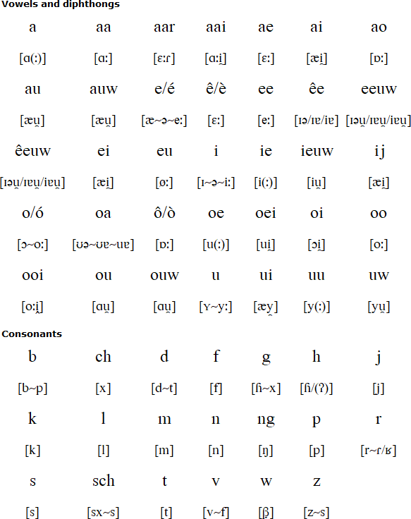 Zeelandic pronunciation